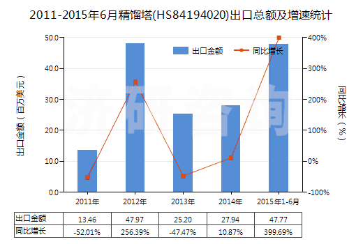 2011-2015年6月精餾塔(HS84194020)出口總額及增速統(tǒng)計